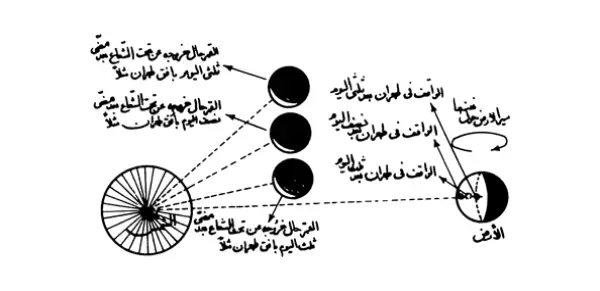 تصویر از کتاب رسالة حول مسئلة
 رویة الهلال صفحه 39